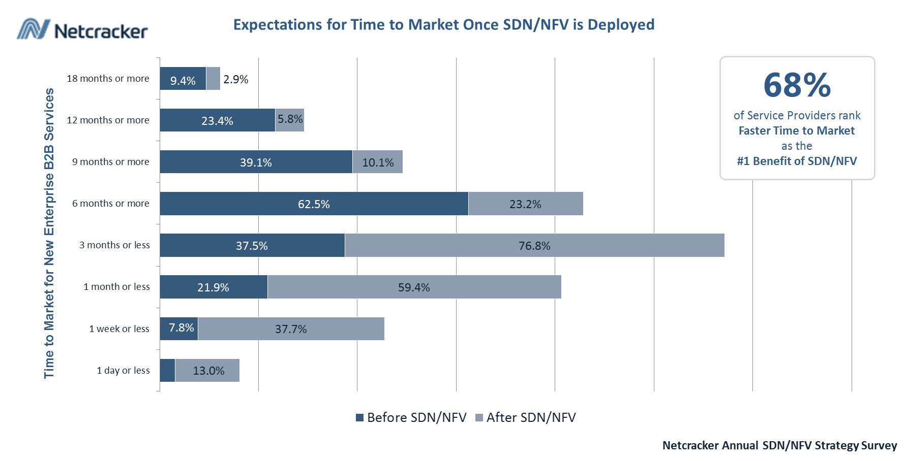time-to-market-sdn-nfv-chart